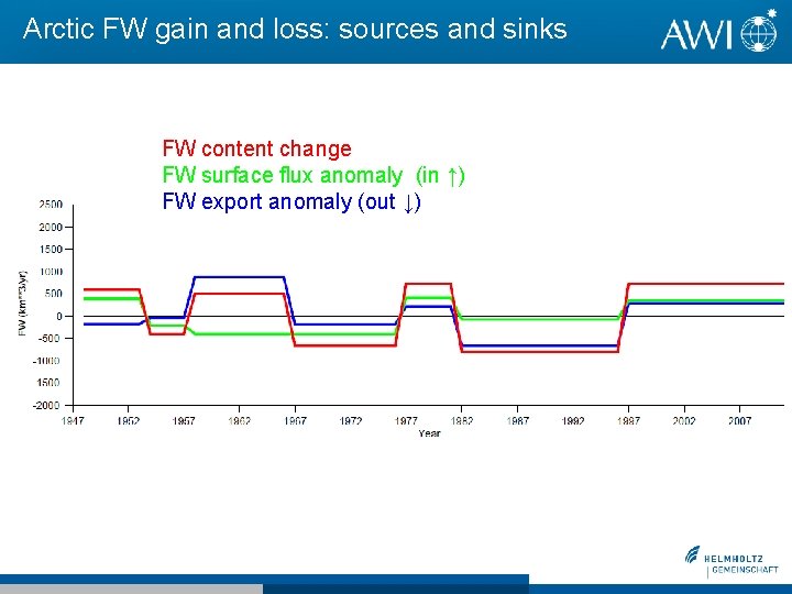 Arctic FW gain and loss: sources and sinks FW content change FW surface flux Arctic FW gain and loss: sources and sinks FW content change FW surface flux