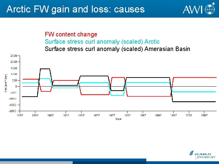 Arctic FW gain and loss: causes FW content change Surface stress curl anomaly (scaled) Arctic FW gain and loss: causes FW content change Surface stress curl anomaly (scaled)