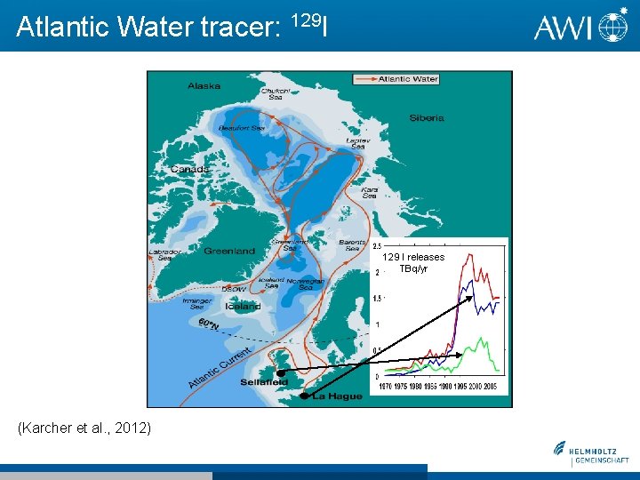 Atlantic Water tracer: 129 I 129 I releases TBq/yr (Karcher et al. , 2012) Atlantic Water tracer: 129 I 129 I releases TBq/yr (Karcher et al. , 2012)