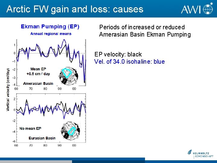 Arctic FW gain and loss: causes Periods of increased or reduced Amerasian Basin Ekman Arctic FW gain and loss: causes Periods of increased or reduced Amerasian Basin Ekman