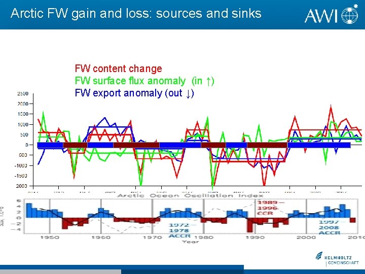 Arctic FW gain and loss: sources and sinks FW content change FW surface flux Arctic FW gain and loss: sources and sinks FW content change FW surface flux