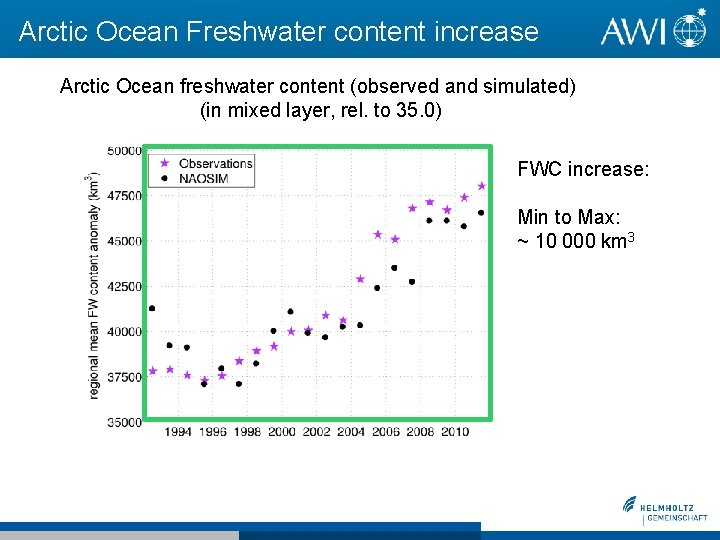 Arctic Ocean Freshwater content increase Arctic Ocean freshwater content (observed and simulated) (in mixed Arctic Ocean Freshwater content increase Arctic Ocean freshwater content (observed and simulated) (in mixed