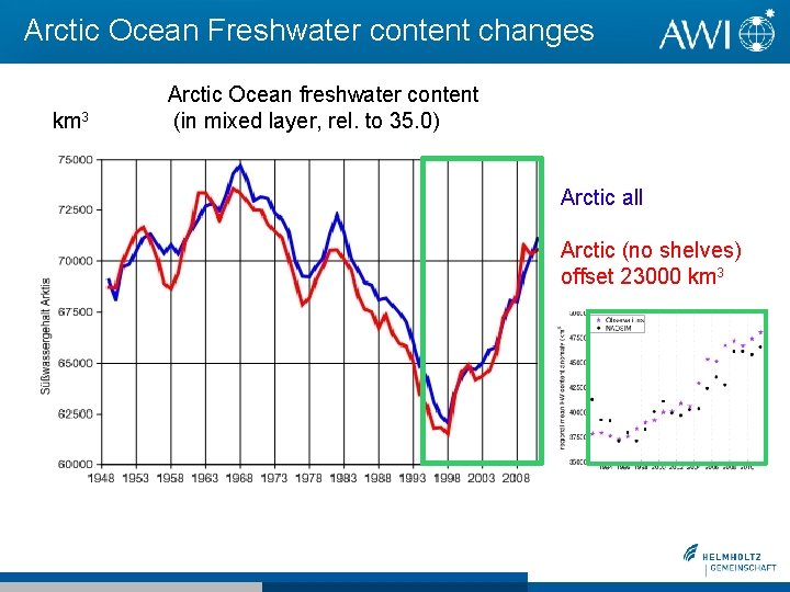 Arctic Ocean Freshwater content changes km 3 Arctic Ocean freshwater content (in mixed layer, Arctic Ocean Freshwater content changes km 3 Arctic Ocean freshwater content (in mixed layer,