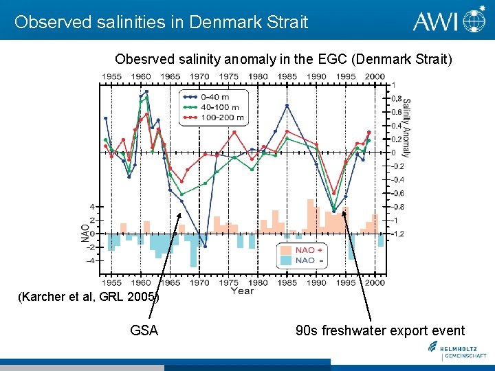 Observed salinities in Denmark Strait Obesrved salinity anomaly in the EGC (Denmark Strait) (Karcher Observed salinities in Denmark Strait Obesrved salinity anomaly in the EGC (Denmark Strait) (Karcher