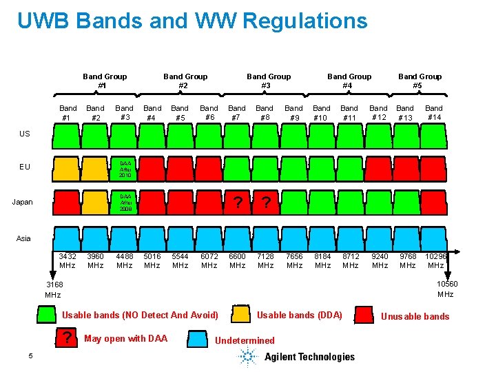 UWB Bands and WW Regulations Band Group #1 Band #2 Band #3 Band Group