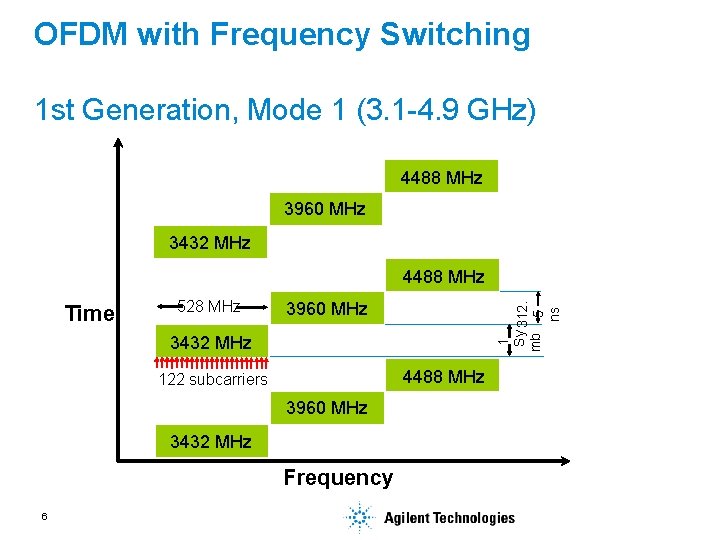 OFDM with Frequency Switching 1 st Generation, Mode 1 (3. 1 -4. 9 GHz)