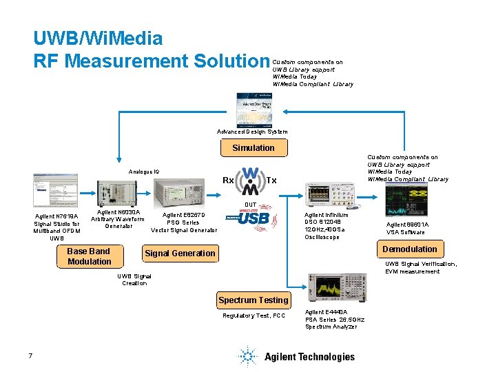 UWB/Wi. Media RF Measurement Solution Custom components on UWB Library support Wi. Media Today