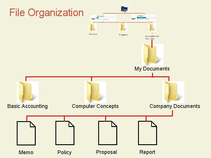 7 CMPTR File Organization My Documents Basic Accounting Memo Computer Concepts Policy Proposal Company