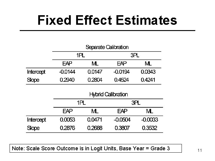 Fixed Effect Estimates Note: Scale Score Outcome is in Logit Units, Base Year =