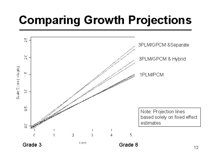 Comparing Growth Projections 3 PLM/GPCM &Separate 3 PLM/GPCM & Hybrid 1 PLM/PCM Note: Projection