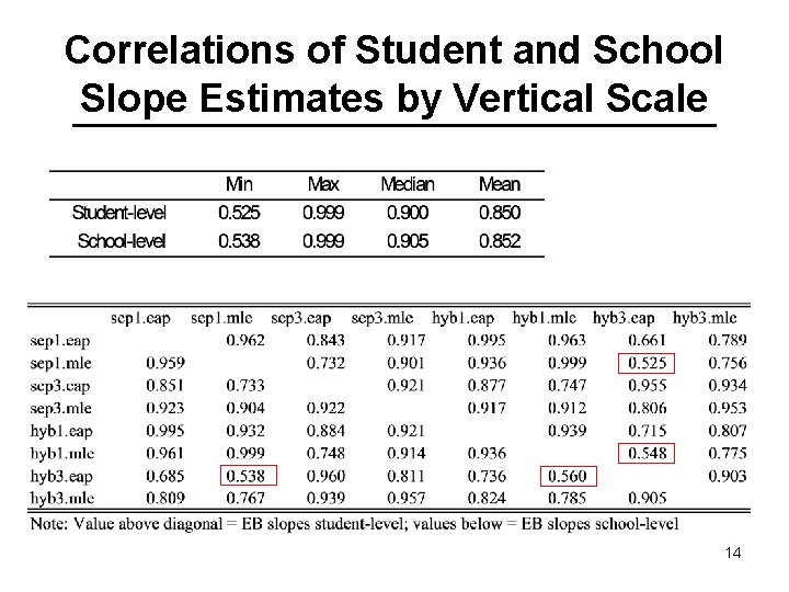 Correlations of Student and School Slope Estimates by Vertical Scale 14 