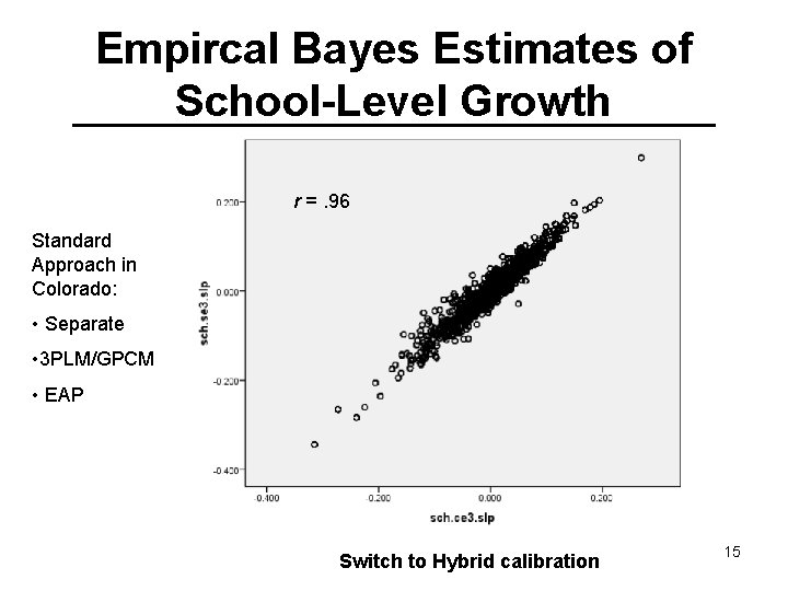 Empircal Bayes Estimates of School-Level Growth r =. 96 Standard Approach in Colorado: •