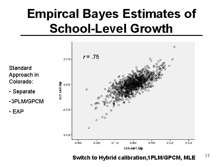 Empircal Bayes Estimates of School-Level Growth r =. 75 Standard Approach in Colorado: •