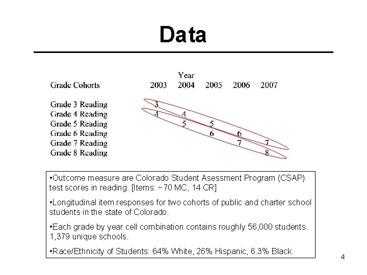 Data • Outcome measure are Colorado Student Asessment Program (CSAP) test scores in reading.