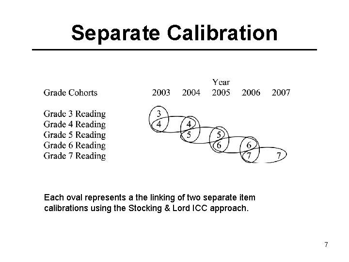 Separate Calibration Each oval represents a the linking of two separate item calibrations using