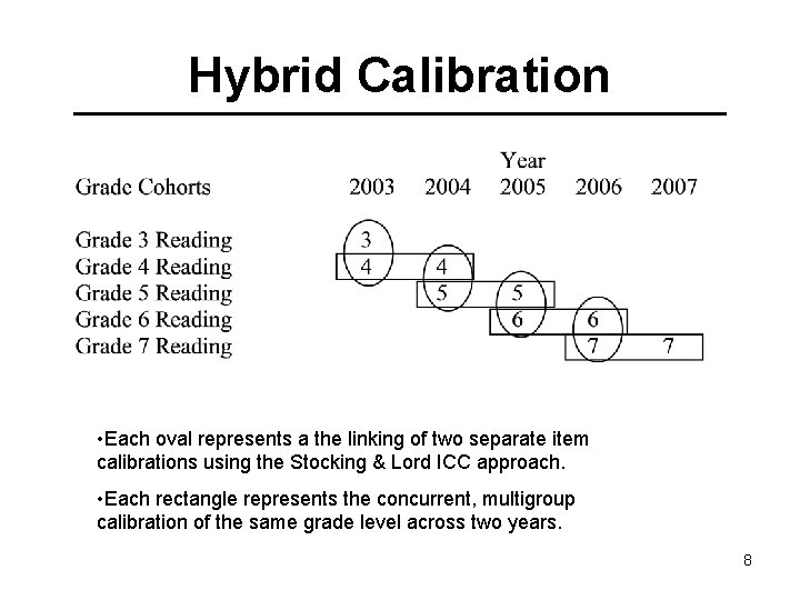 Hybrid Calibration • Each oval represents a the linking of two separate item calibrations