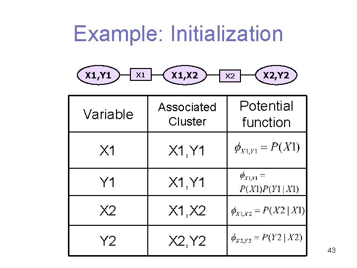 Example: Initialization X 1, Y 1 X 1, X 2 Variable Associated Cluster X