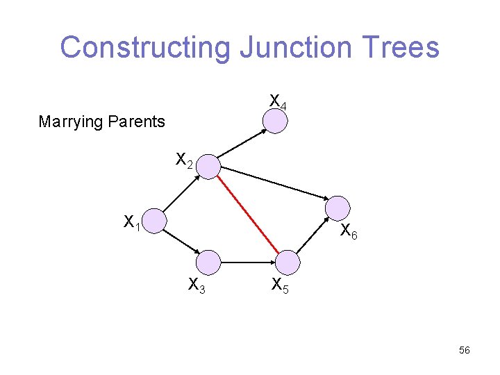 Constructing Junction Trees X 4 Marrying Parents X 2 X 1 X 6 X