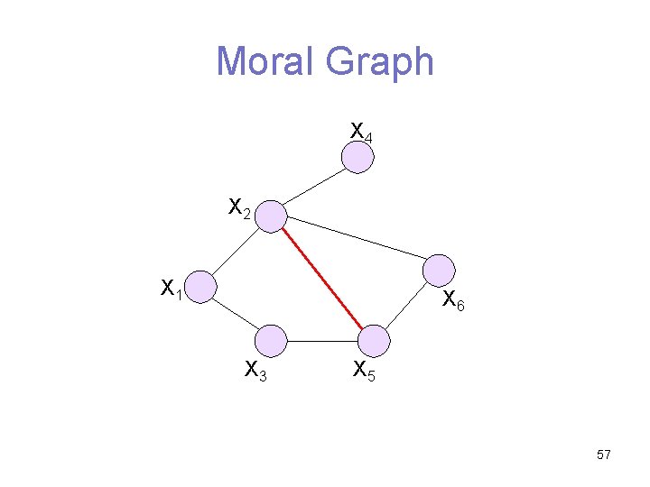 Moral Graph X 4 X 2 X 1 X 6 X 3 X 5