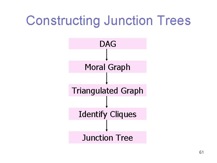 Constructing Junction Trees DAG Moral Graph Triangulated Graph Identify Cliques Junction Tree 61 