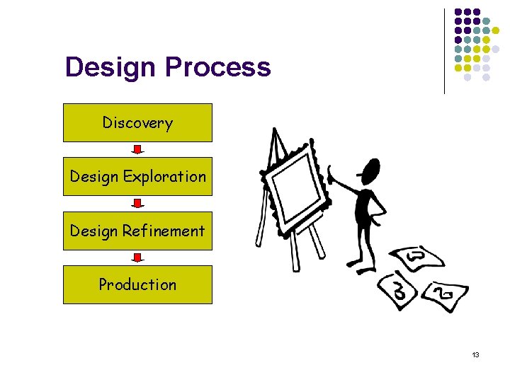 Design Process Discovery Design Exploration Design Refinement Production 13 