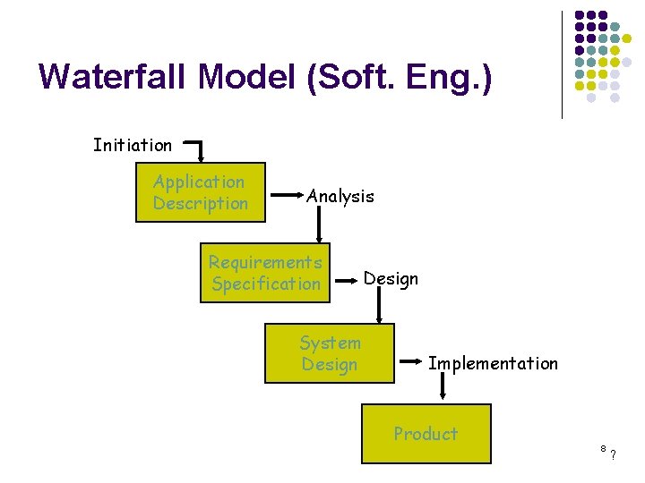 Waterfall Model (Soft. Eng. ) Initiation Application Description Analysis Requirements Specification System Design Implementation