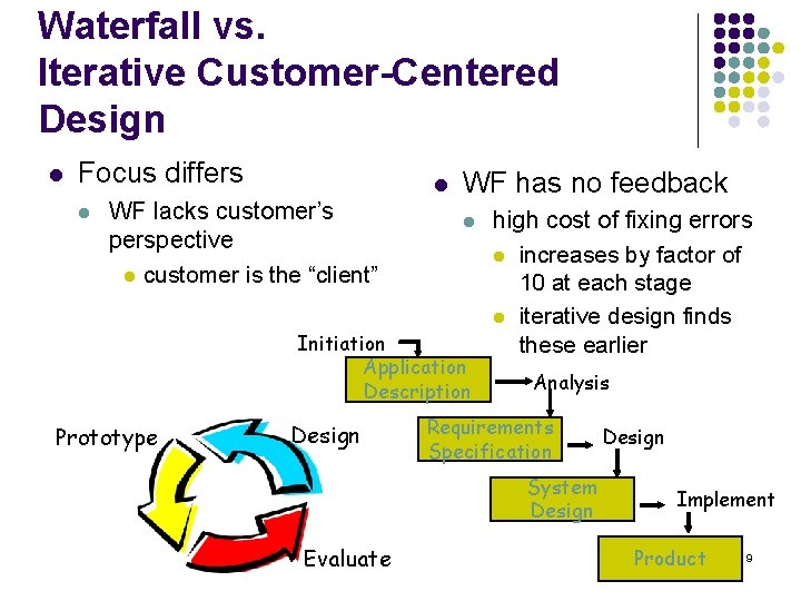 Waterfall vs. Iterative Customer-Centered Design l Focus differs l l WF lacks customer’s perspective