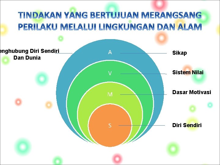 enghubung Diri Sendiri Dan Dunia A Sikap V Sistem Nilai M Dasar Motivasi S