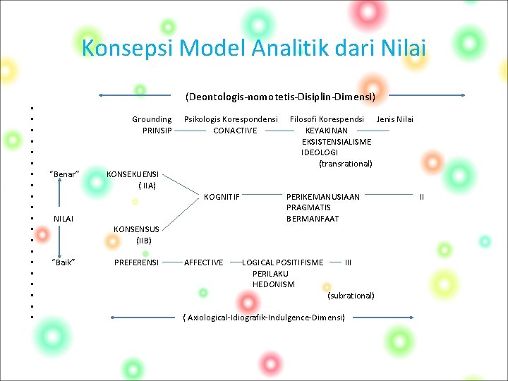 Konsepsi Model Analitik dari Nilai • • • • • (Deontologis-nomotetis-Disiplin-Dimensi) Grounding PRINSIP “Benar”