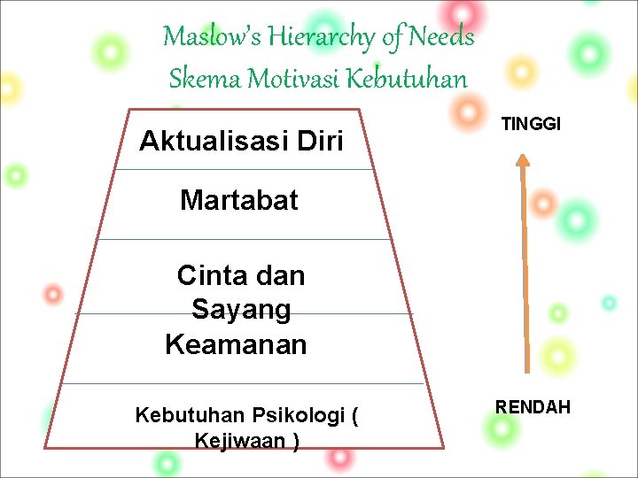 Maslow’s Hierarchy of Needs Skema Motivasi Kebutuhan Aktualisasi Diri TINGGI Martabat Cinta dan Sayang