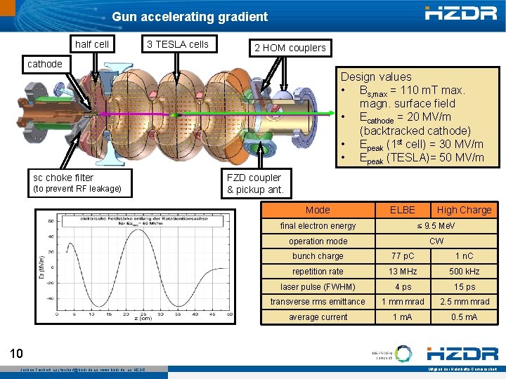 Gun accelerating gradient half cell 3 TESLA cells 2 HOM couplers cathode Design values