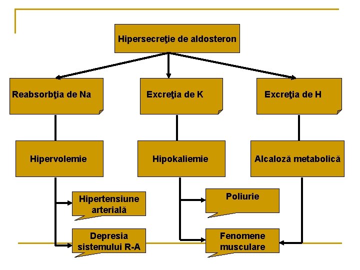 Hipersecreţie de aldosteron Reabsorbţia de Na Hipervolemie Excreţia de K Excreţia de H Hipokaliemie