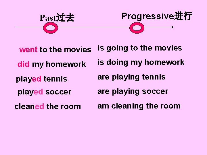 Past过去 Progressive进行 went to the movies is going to the movies did my homework