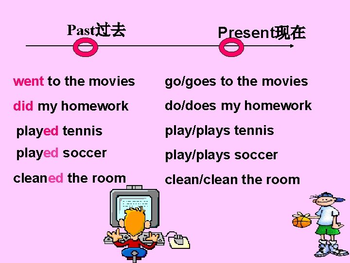 Past过去 Present现在 went to the movies go/goes to the movies did my homework do/does