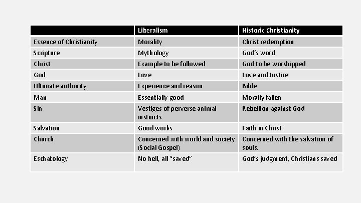 Liberalism Historic Christianity Essence of Christianity Morality Christ redemption Scripture Mythology God’s word Christ