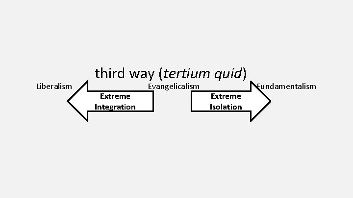 Liberalism third way (tertium quid) Extreme Integration Evangelicalism Extreme Isolation Fundamentalism 