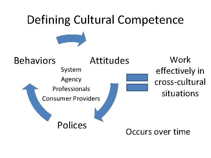 Defining Cultural Competence Behaviors Attitudes System Agency Professionals Consumer Providers Polices Work effectively in