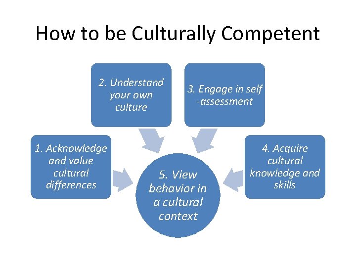 How to be Culturally Competent 2. Understand your own culture 1. Acknowledge and value