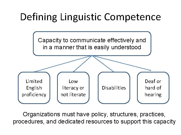 Defining Linguistic Competence Capacity to communicate effectively and in a manner that is easily