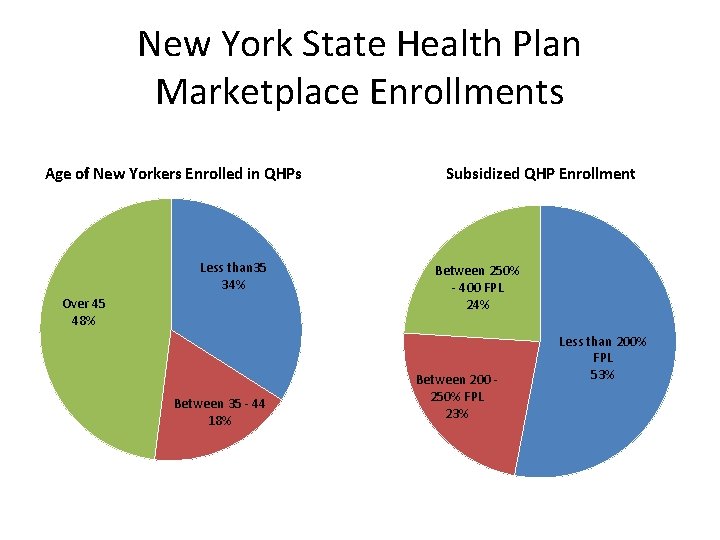 New York State Health Plan Marketplace Enrollments Age of New Yorkers Enrolled in QHPs