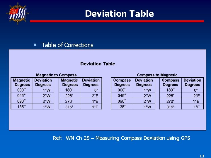 Deviation Table § Table of Corrections Ref: WN Ch 28 – Measuring Compass Deviation