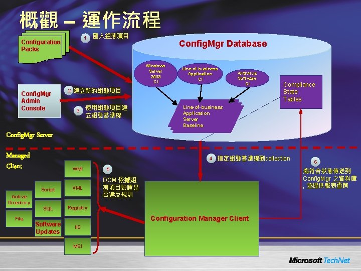 概觀 – 運作流程 1 Configuration Packs 匯入組態項目 Config. Mgr Database Windows Server 2003 CI