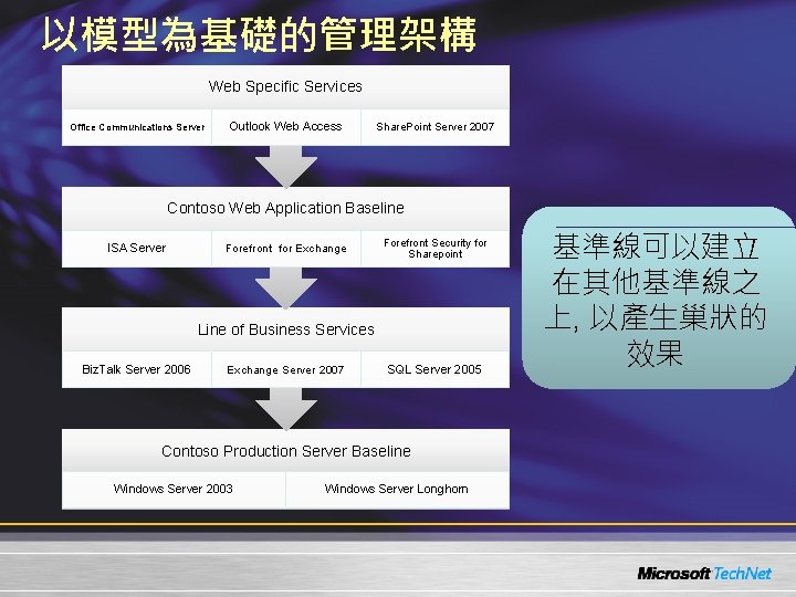 以模型為基礎的管理架構 Web Specific Services Office Communications Server Outlook Web Access Share. Point Server 2007