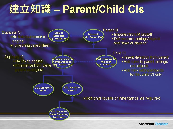 建立知識 – Parent/Child CIs Duplicate CI Copy of Microsoft • No link maintained to