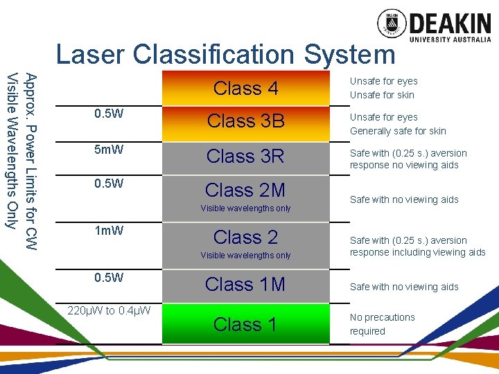 Laser Classification System Approx. Power Limits for CW Visible Wavelengths Only Class 4 Unsafe