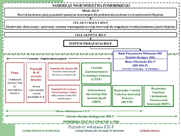 Przyszłość wdrażania RIS-P - systemy wykonawcze do utworzenia - systemy informacyjno-decyzyjne do utworzenia -