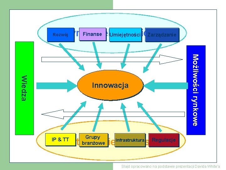 Finanse ekonomiczne Czynniki Umiejętności Zarządzanie Rozwój Możliwości rynkowe Wiedza Innowacja Grupy branżowe Otoczenie. Infrastruktura