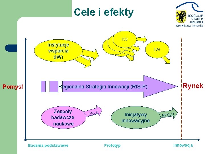 Cele i efekty IW IW Instytucje wsparcia (IW) Pomysł IW Rynek Regionalna Strategia Innowacji