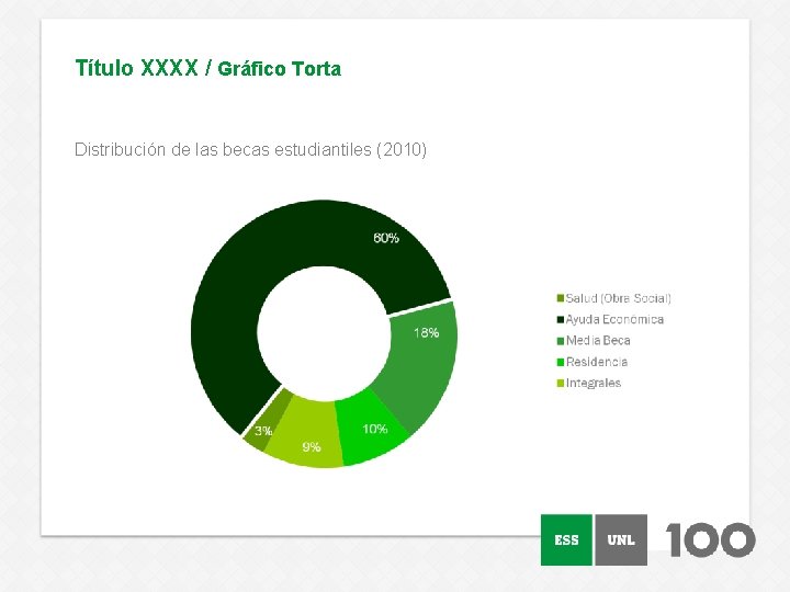 Título XXXX / Gráfico Torta Distribución de las becas estudiantiles (2010) 