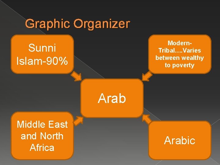 Graphic Organizer Modern. Tribal…. Varies between wealthy to poverty Sunni Islam-90% Arab Middle East